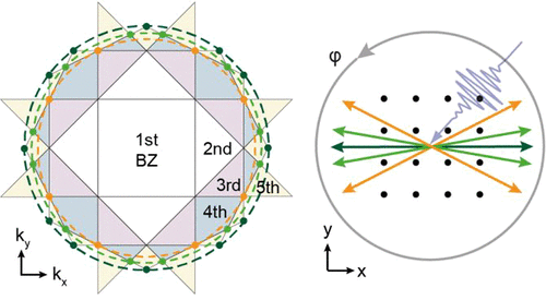 Identification of Brillouin Zones by In-plane Lasing from Light-cone ...