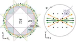 Identification of Brillouin Zones by In-plane Lasing from Light-cone Surface Lattice Resonances