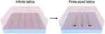 Lasing from Finite Plasmonic Nanoparticle Lattices