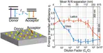 Long-range Dipole–dipole Interactions in a Plasmonic Lattice